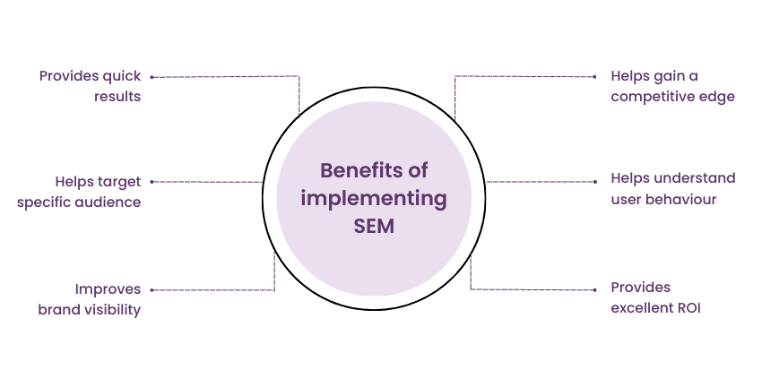 Benefits of implementing SEM in Digital Marketing