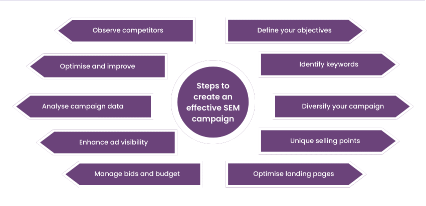 SEM in Digital Marketing: Steps to create an effective SEM campaign